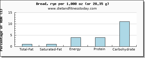 total fat and nutritional content in fat in bread